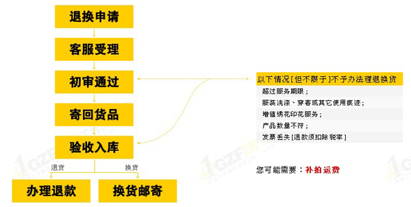 退換貨流程